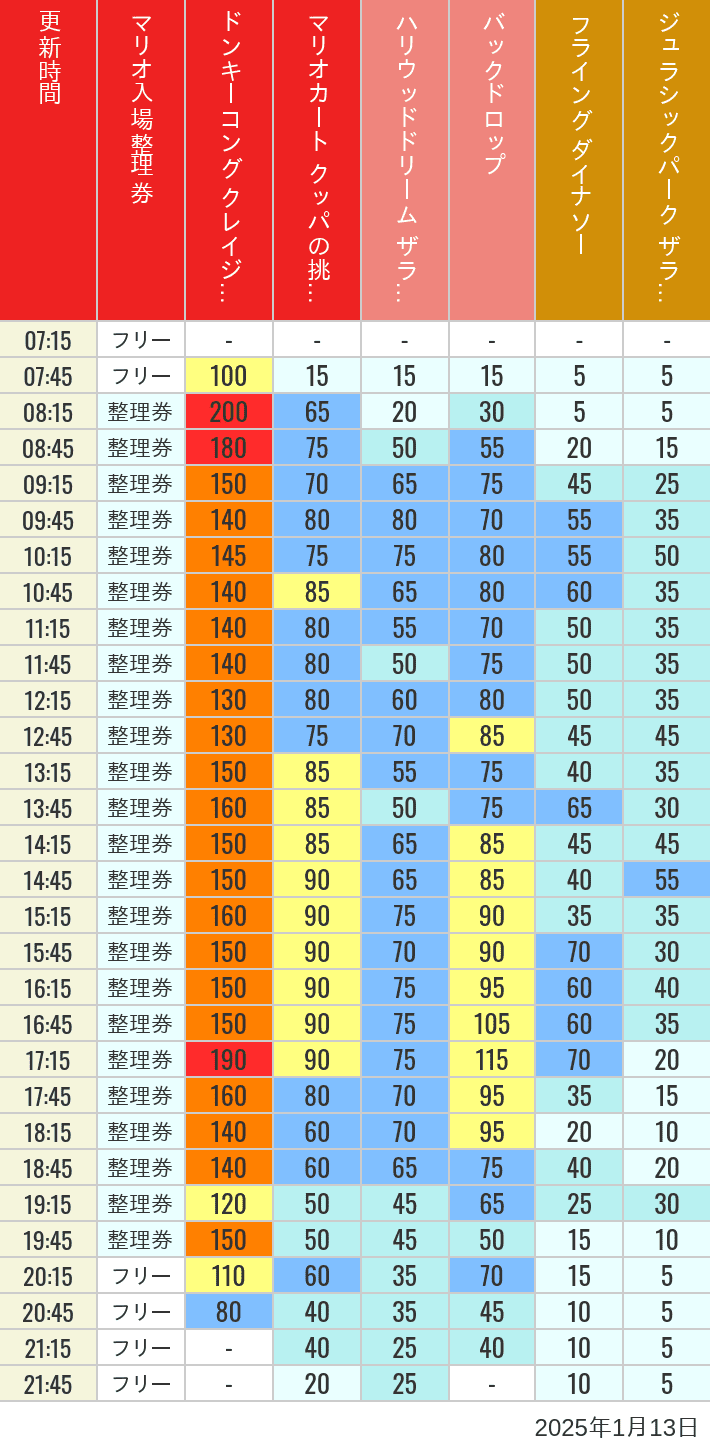 Table of wait times for Space Fantasy, Hollywood Dream, Backdrop, Flying Dinosaur, Jurassic Park, Minion, Harry Potter and Spider-Man on January 13, 2025, recorded by time from 7:00 am to 9:00 pm.