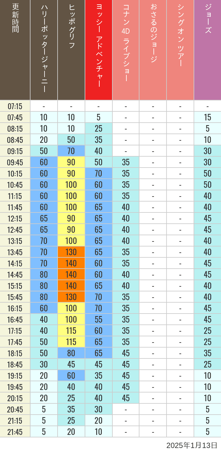 Table of wait times for Hippogriff, Sesame Street 4D, Shreks 4D,  Curious George, SING ON TOUR and JAWS on January 13, 2025, recorded by time from 7:00 am to 9:00 pm.