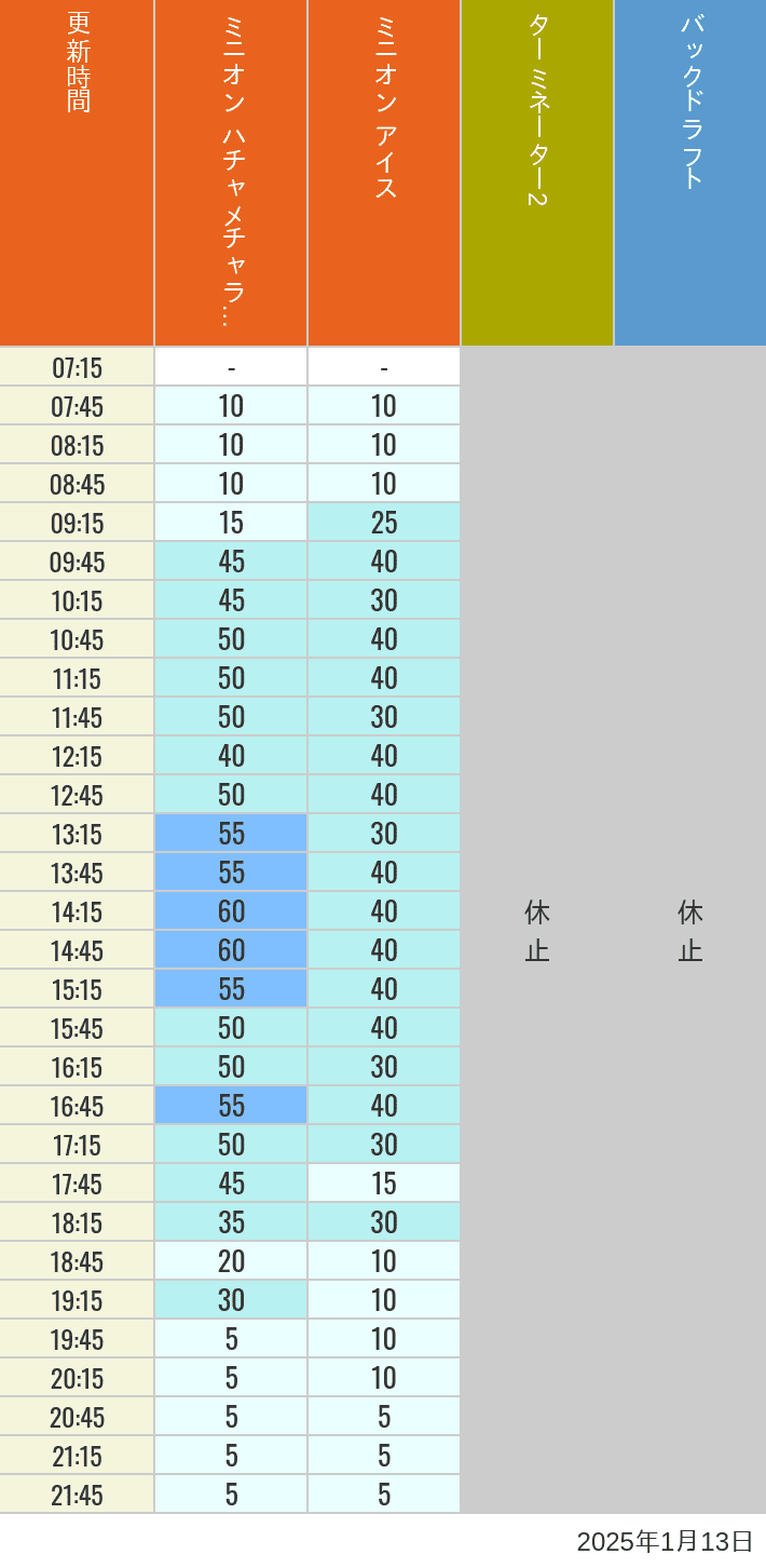 Table of wait times for Freeze Ray Sliders, Backdraft on January 13, 2025, recorded by time from 7:00 am to 9:00 pm.