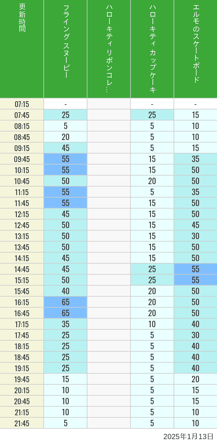 Table of wait times for Flying Snoopy, Hello Kitty Ribbon, Kittys Cupcake and Elmos Skateboard on January 13, 2025, recorded by time from 7:00 am to 9:00 pm.