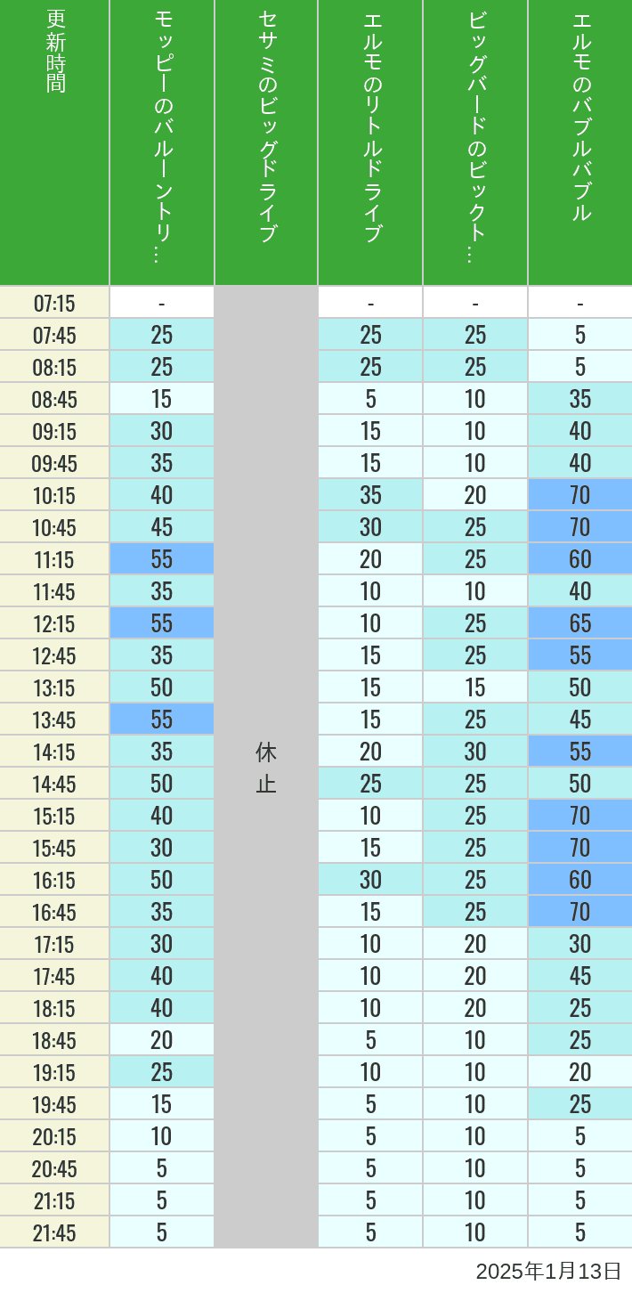 Table of wait times for Balloon Trip, Big Drive, Little Drive Big Top Circus and Elmos Bubble Bubble on January 13, 2025, recorded by time from 7:00 am to 9:00 pm.