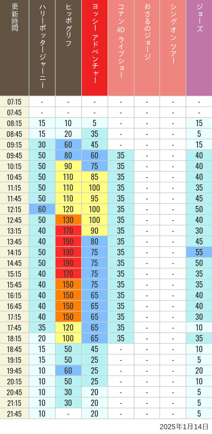 Table of wait times for Hippogriff, Sesame Street 4D, Shreks 4D,  Curious George, SING ON TOUR and JAWS on January 14, 2025, recorded by time from 7:00 am to 9:00 pm.