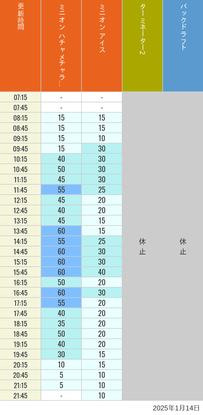 Table of wait times for Freeze Ray Sliders, Backdraft on January 14, 2025, recorded by time from 7:00 am to 9:00 pm.