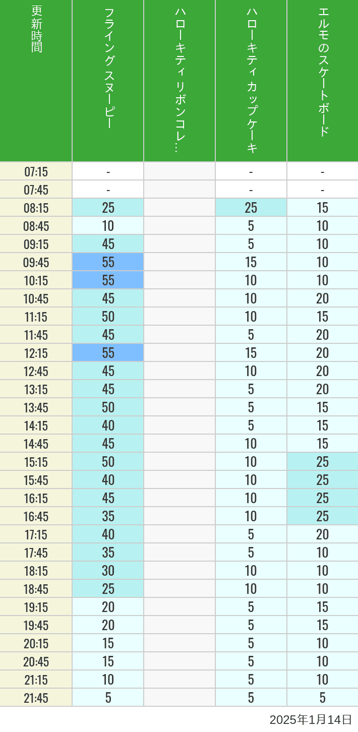 Table of wait times for Flying Snoopy, Hello Kitty Ribbon, Kittys Cupcake and Elmos Skateboard on January 14, 2025, recorded by time from 7:00 am to 9:00 pm.