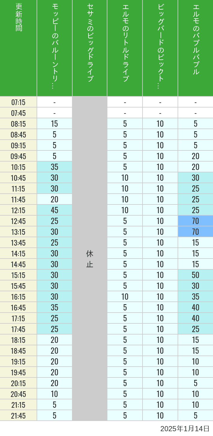 Table of wait times for Balloon Trip, Big Drive, Little Drive Big Top Circus and Elmos Bubble Bubble on January 14, 2025, recorded by time from 7:00 am to 9:00 pm.