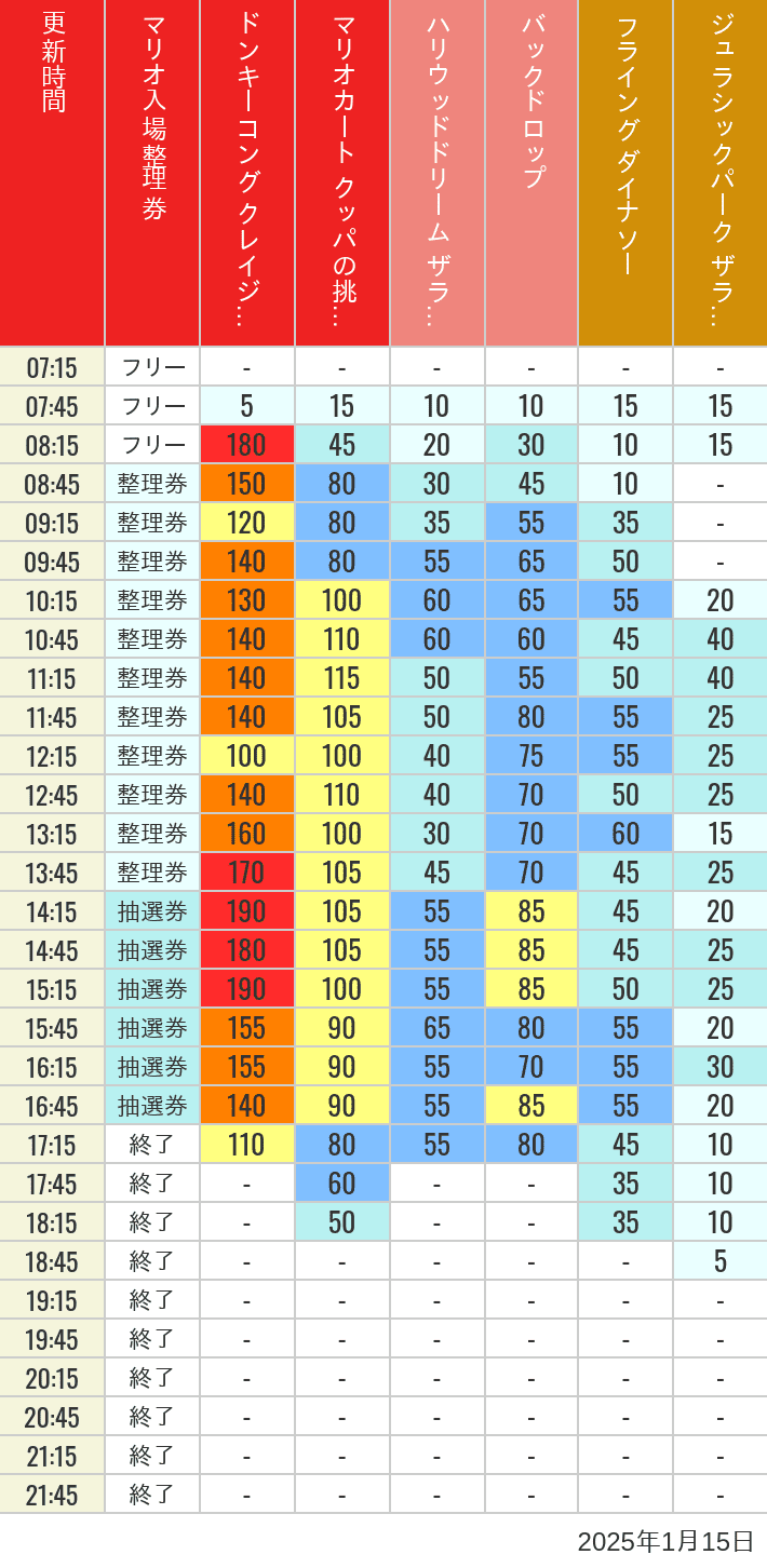 Table of wait times for Space Fantasy, Hollywood Dream, Backdrop, Flying Dinosaur, Jurassic Park, Minion, Harry Potter and Spider-Man on January 15, 2025, recorded by time from 7:00 am to 9:00 pm.