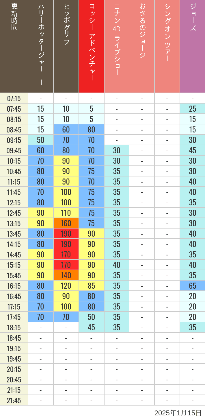 Table of wait times for Hippogriff, Sesame Street 4D, Shreks 4D,  Curious George, SING ON TOUR and JAWS on January 15, 2025, recorded by time from 7:00 am to 9:00 pm.