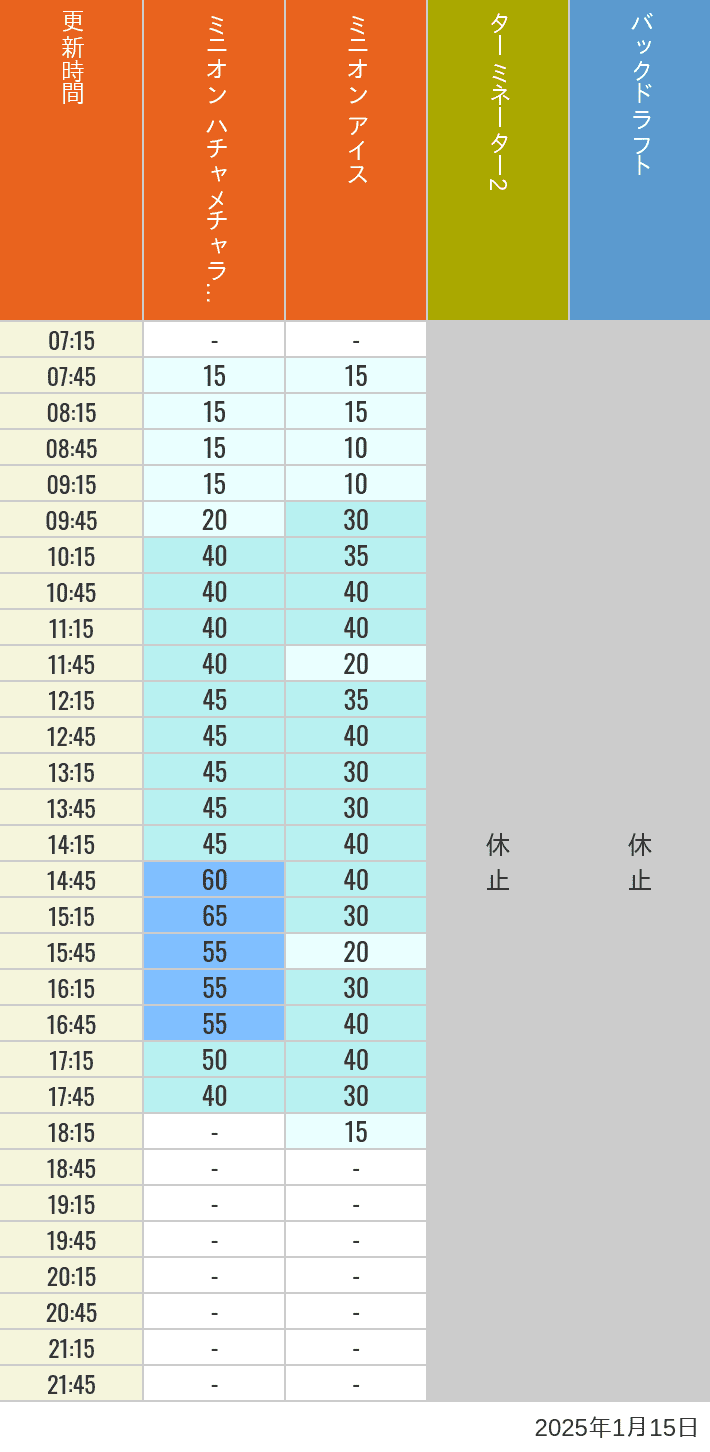 Table of wait times for Freeze Ray Sliders, Backdraft on January 15, 2025, recorded by time from 7:00 am to 9:00 pm.