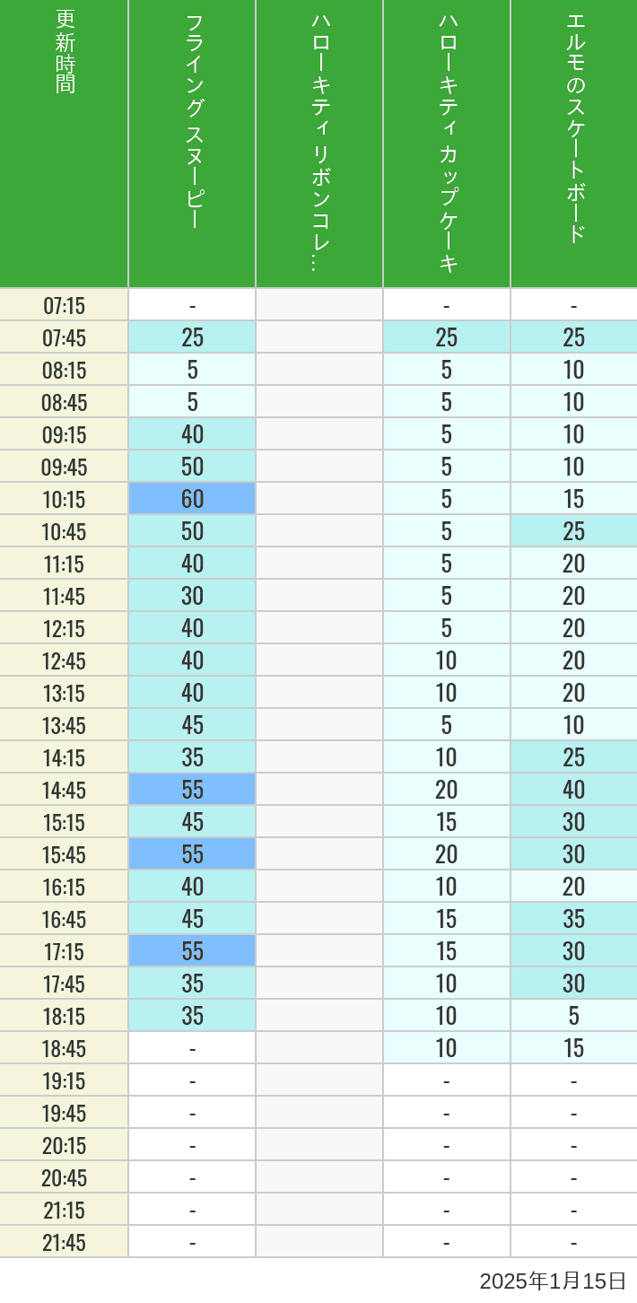 Table of wait times for Flying Snoopy, Hello Kitty Ribbon, Kittys Cupcake and Elmos Skateboard on January 15, 2025, recorded by time from 7:00 am to 9:00 pm.