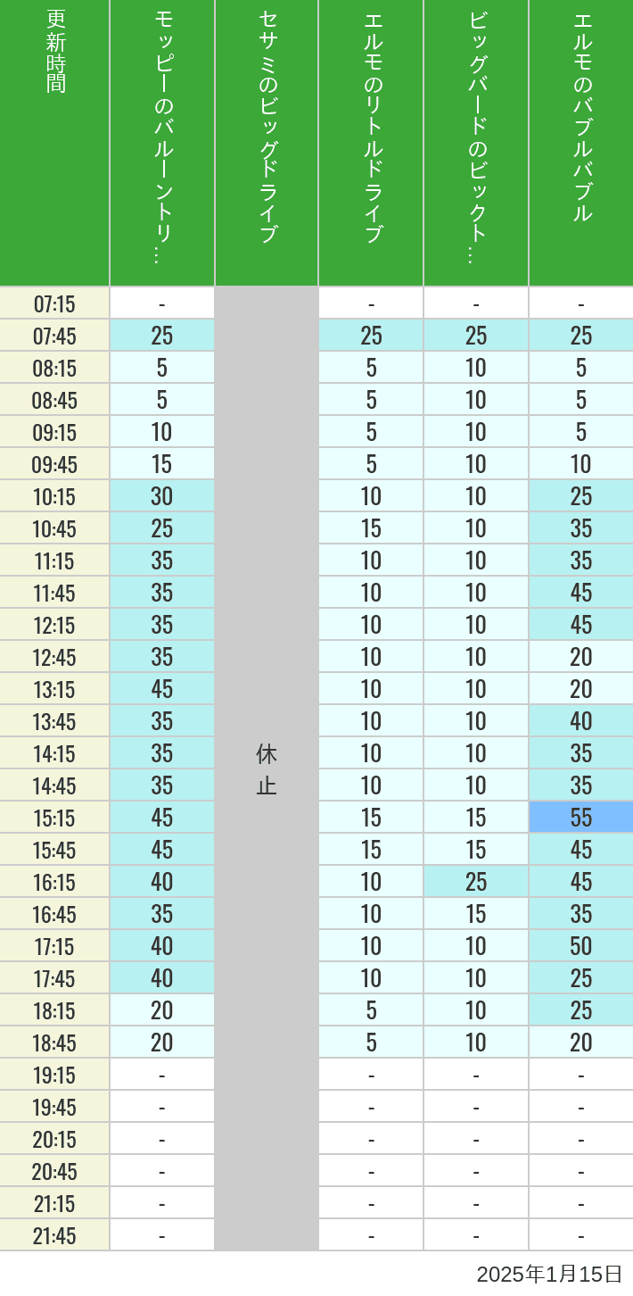 Table of wait times for Balloon Trip, Big Drive, Little Drive Big Top Circus and Elmos Bubble Bubble on January 15, 2025, recorded by time from 7:00 am to 9:00 pm.