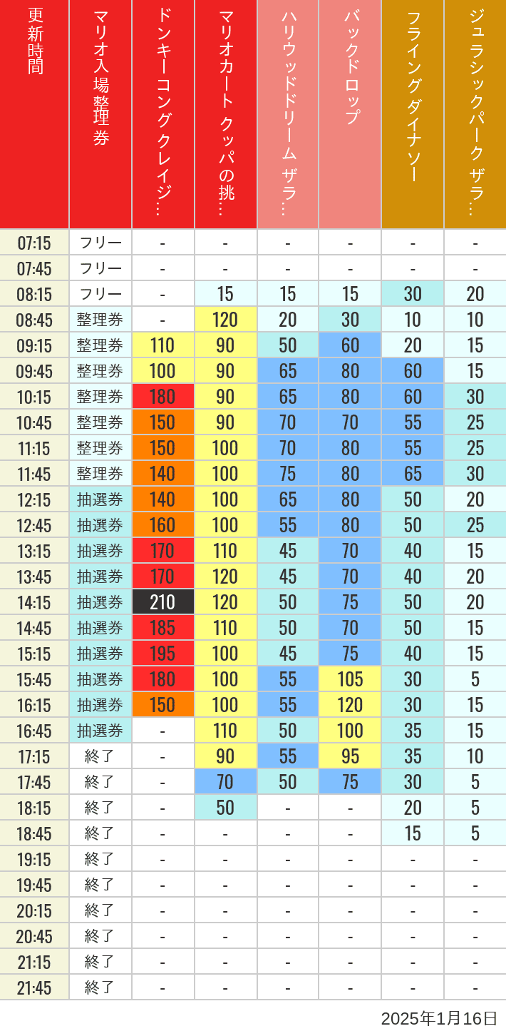 Table of wait times for Space Fantasy, Hollywood Dream, Backdrop, Flying Dinosaur, Jurassic Park, Minion, Harry Potter and Spider-Man on January 16, 2025, recorded by time from 7:00 am to 9:00 pm.