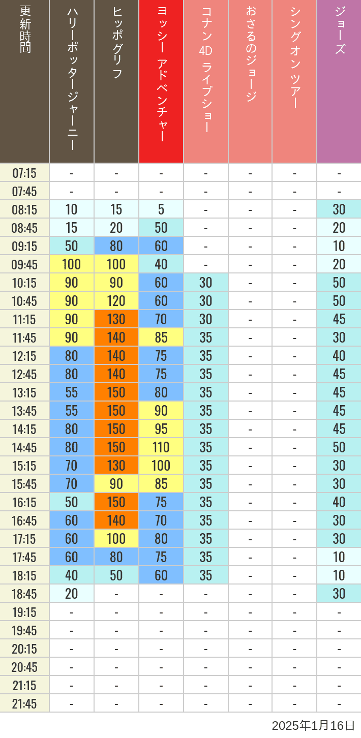 Table of wait times for Hippogriff, Sesame Street 4D, Shreks 4D,  Curious George, SING ON TOUR and JAWS on January 16, 2025, recorded by time from 7:00 am to 9:00 pm.