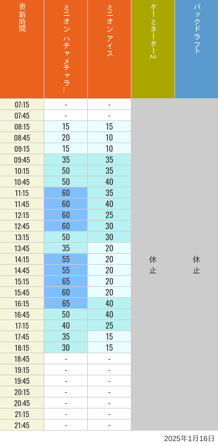 Table of wait times for Freeze Ray Sliders, Backdraft on January 16, 2025, recorded by time from 7:00 am to 9:00 pm.