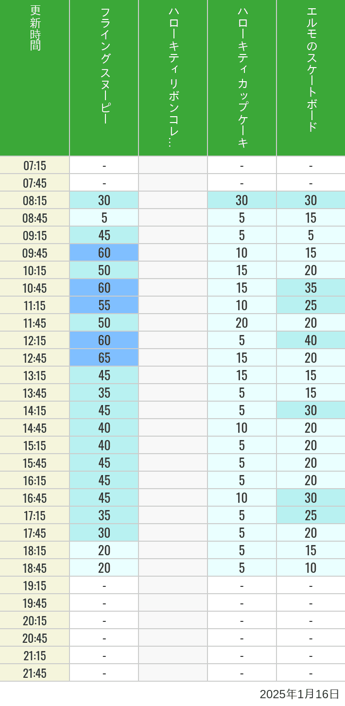 Table of wait times for Flying Snoopy, Hello Kitty Ribbon, Kittys Cupcake and Elmos Skateboard on January 16, 2025, recorded by time from 7:00 am to 9:00 pm.