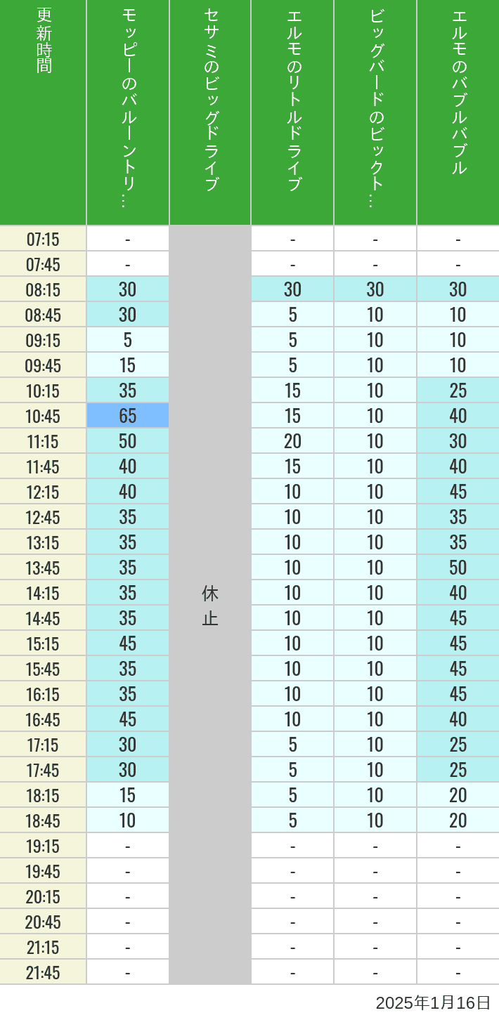 Table of wait times for Balloon Trip, Big Drive, Little Drive Big Top Circus and Elmos Bubble Bubble on January 16, 2025, recorded by time from 7:00 am to 9:00 pm.