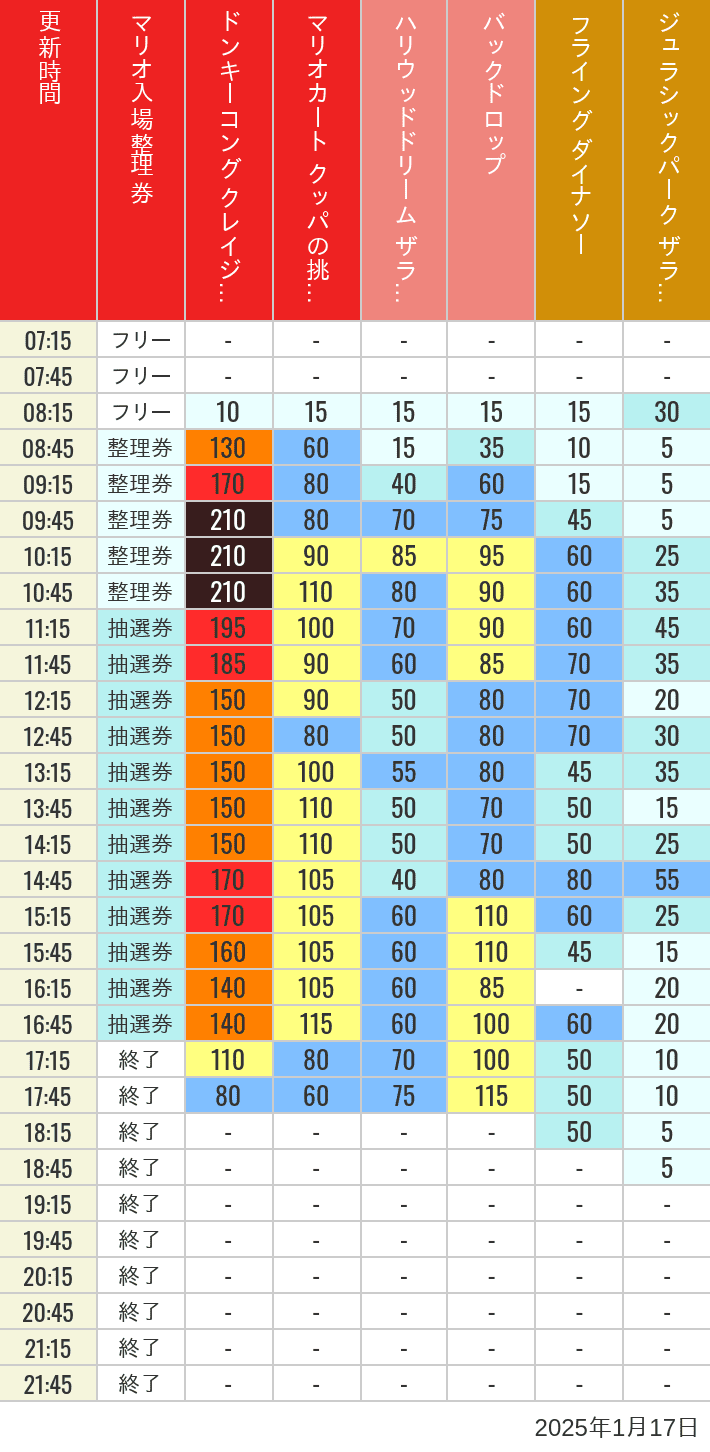 Table of wait times for Space Fantasy, Hollywood Dream, Backdrop, Flying Dinosaur, Jurassic Park, Minion, Harry Potter and Spider-Man on January 17, 2025, recorded by time from 7:00 am to 9:00 pm.