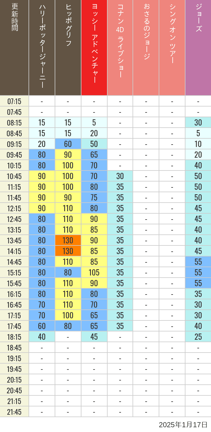 Table of wait times for Hippogriff, Sesame Street 4D, Shreks 4D,  Curious George, SING ON TOUR and JAWS on January 17, 2025, recorded by time from 7:00 am to 9:00 pm.