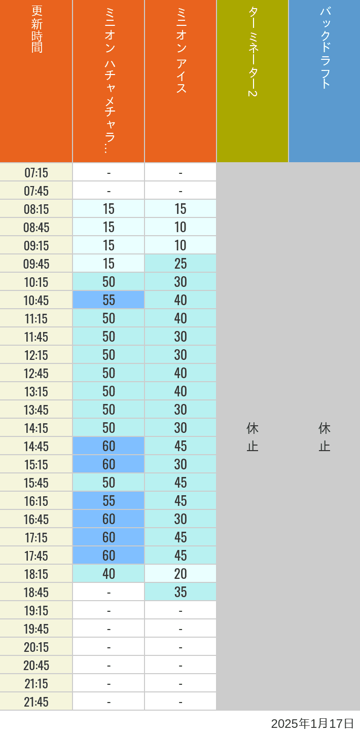 Table of wait times for Freeze Ray Sliders, Backdraft on January 17, 2025, recorded by time from 7:00 am to 9:00 pm.