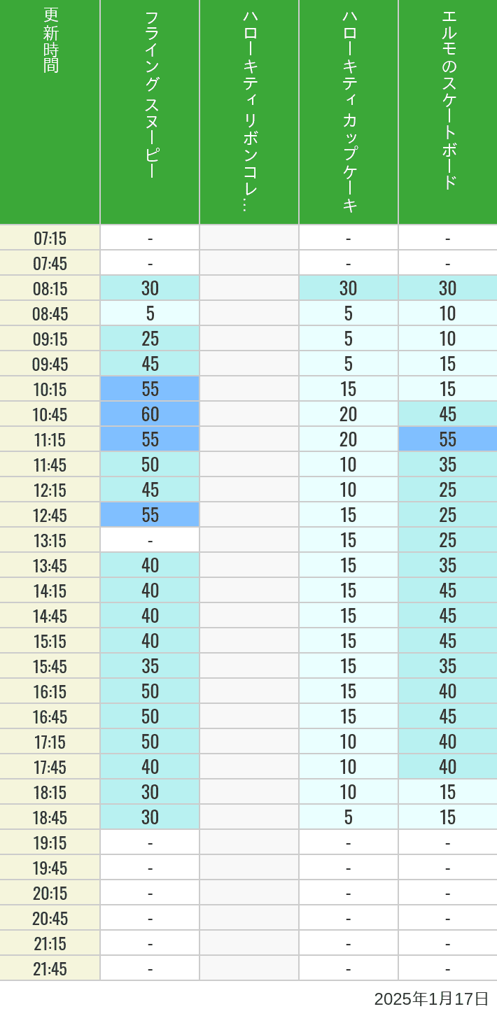 Table of wait times for Flying Snoopy, Hello Kitty Ribbon, Kittys Cupcake and Elmos Skateboard on January 17, 2025, recorded by time from 7:00 am to 9:00 pm.