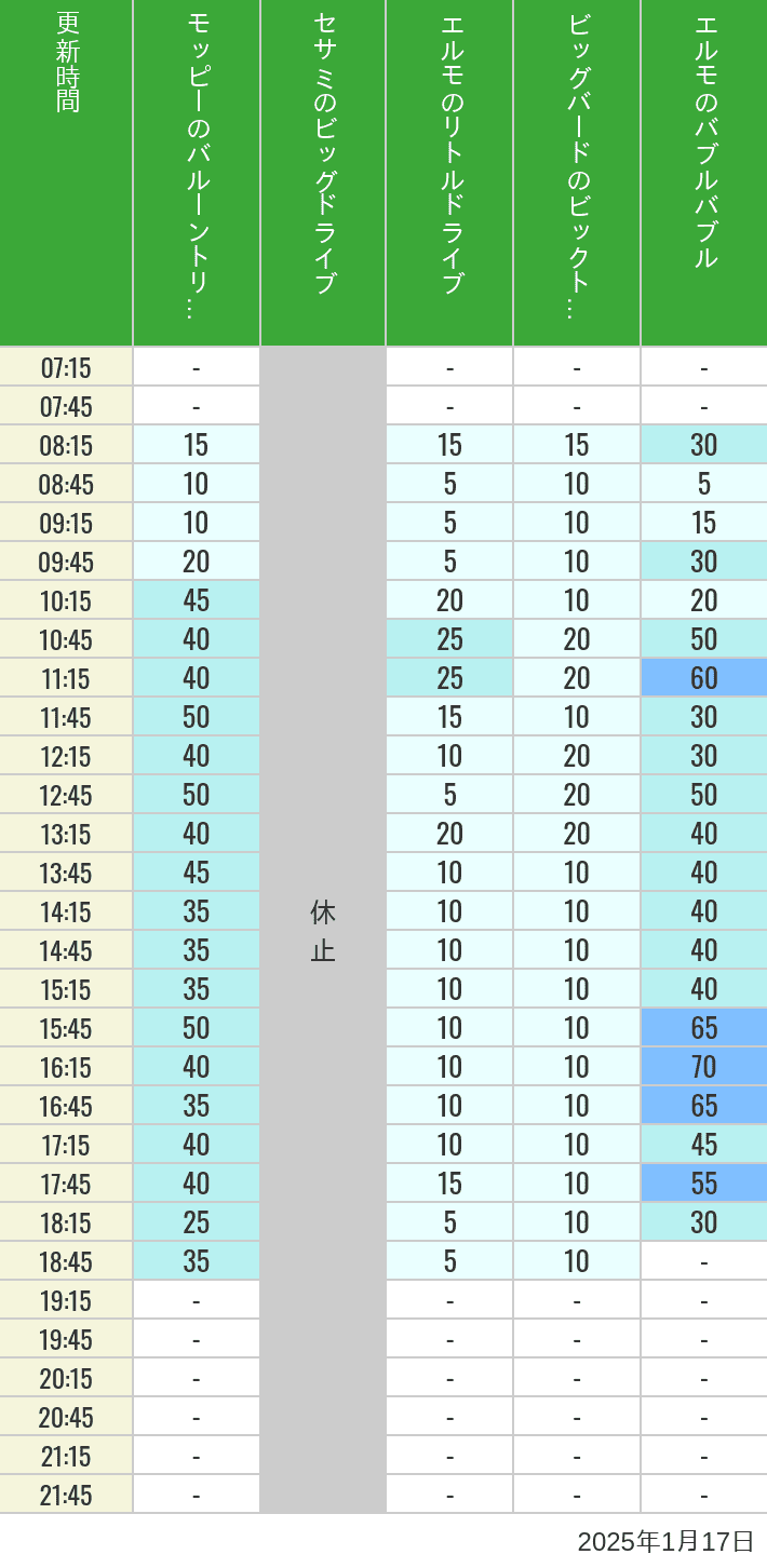 Table of wait times for Balloon Trip, Big Drive, Little Drive Big Top Circus and Elmos Bubble Bubble on January 17, 2025, recorded by time from 7:00 am to 9:00 pm.