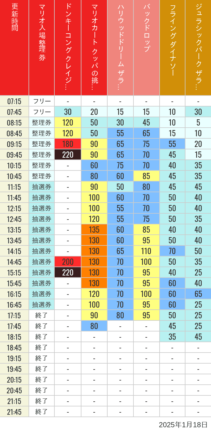 Table of wait times for Space Fantasy, Hollywood Dream, Backdrop, Flying Dinosaur, Jurassic Park, Minion, Harry Potter and Spider-Man on January 18, 2025, recorded by time from 7:00 am to 9:00 pm.