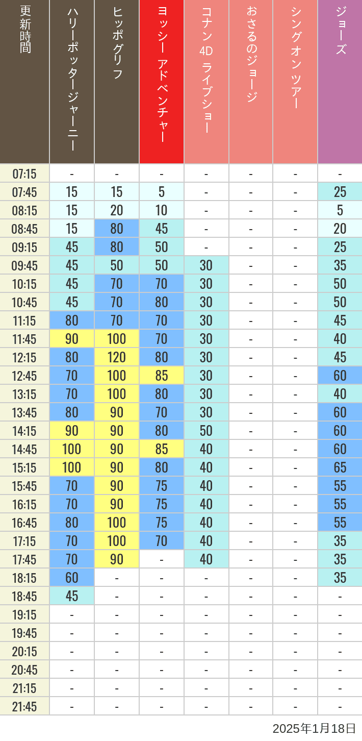 Table of wait times for Hippogriff, Sesame Street 4D, Shreks 4D,  Curious George, SING ON TOUR and JAWS on January 18, 2025, recorded by time from 7:00 am to 9:00 pm.