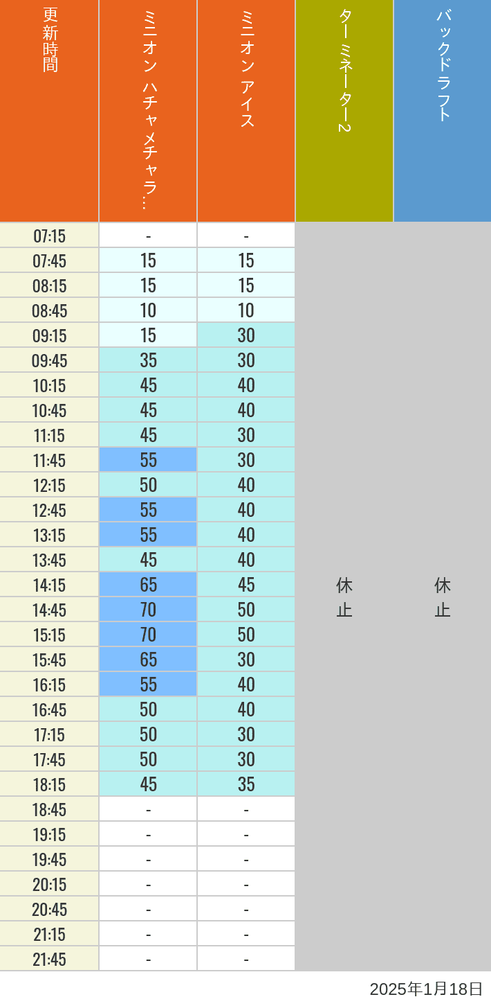 Table of wait times for Freeze Ray Sliders, Backdraft on January 18, 2025, recorded by time from 7:00 am to 9:00 pm.