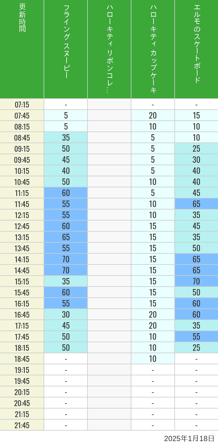 Table of wait times for Flying Snoopy, Hello Kitty Ribbon, Kittys Cupcake and Elmos Skateboard on January 18, 2025, recorded by time from 7:00 am to 9:00 pm.