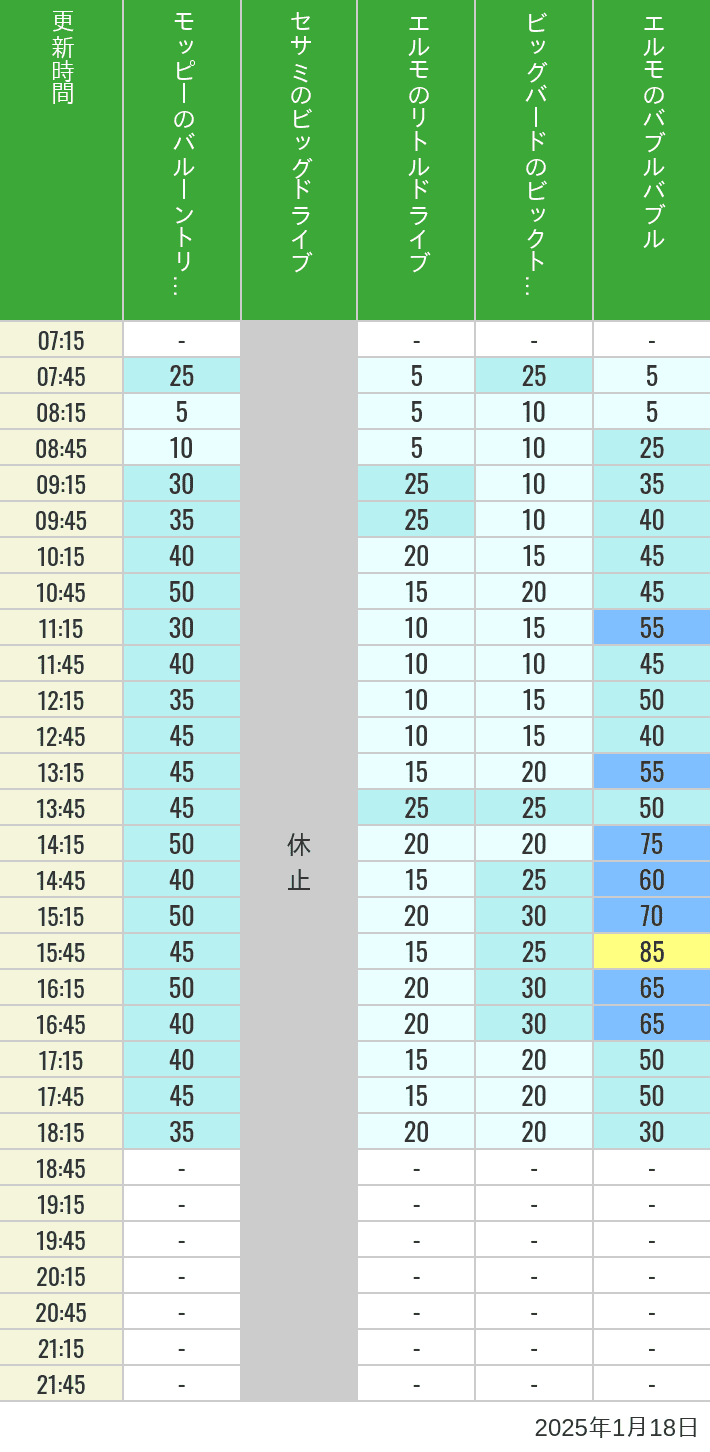 Table of wait times for Balloon Trip, Big Drive, Little Drive Big Top Circus and Elmos Bubble Bubble on January 18, 2025, recorded by time from 7:00 am to 9:00 pm.