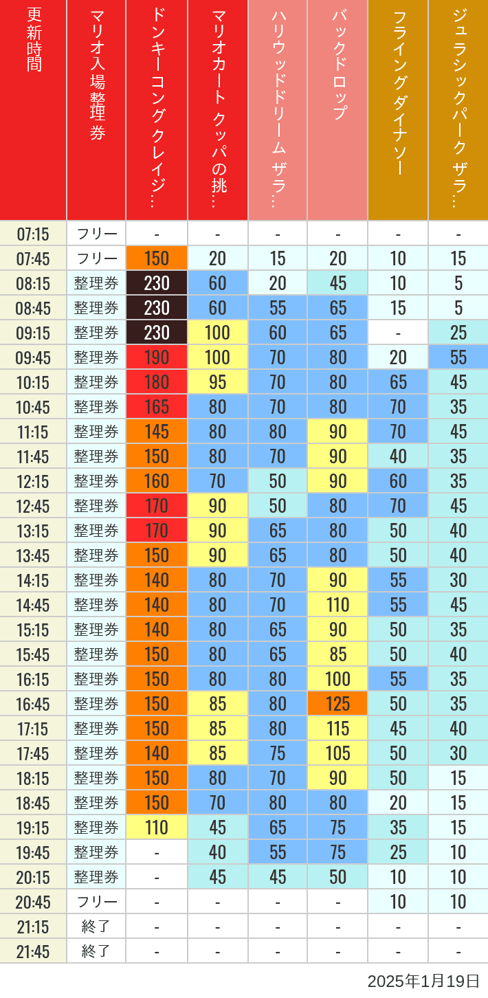 Table of wait times for Space Fantasy, Hollywood Dream, Backdrop, Flying Dinosaur, Jurassic Park, Minion, Harry Potter and Spider-Man on January 19, 2025, recorded by time from 7:00 am to 9:00 pm.