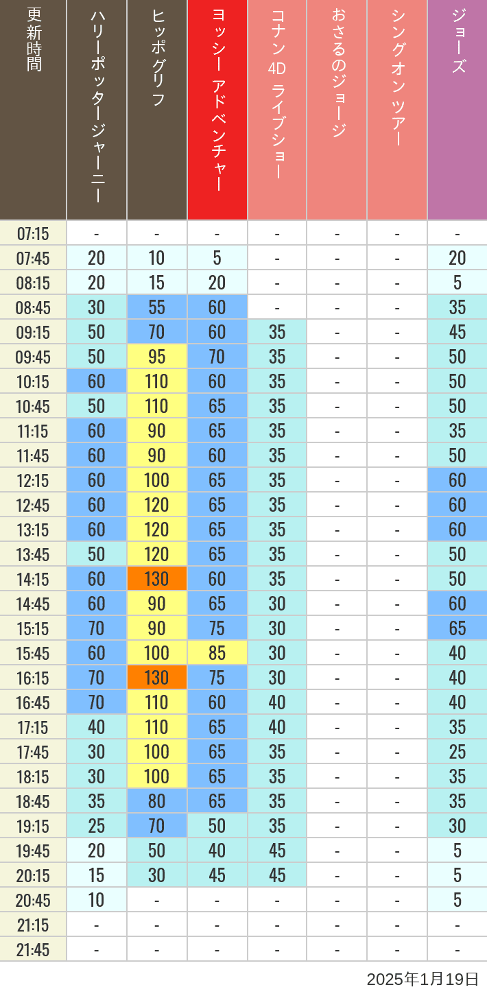 Table of wait times for Hippogriff, Sesame Street 4D, Shreks 4D,  Curious George, SING ON TOUR and JAWS on January 19, 2025, recorded by time from 7:00 am to 9:00 pm.