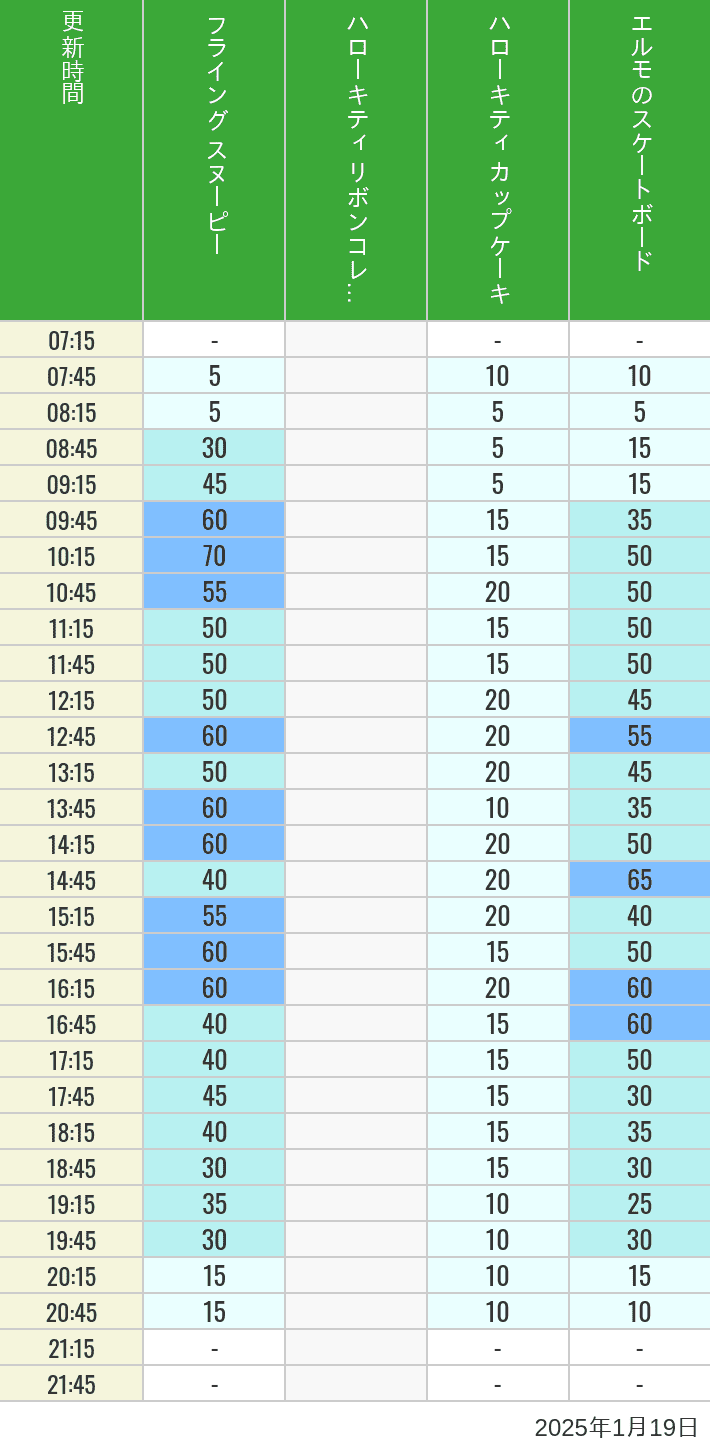 Table of wait times for Flying Snoopy, Hello Kitty Ribbon, Kittys Cupcake and Elmos Skateboard on January 19, 2025, recorded by time from 7:00 am to 9:00 pm.