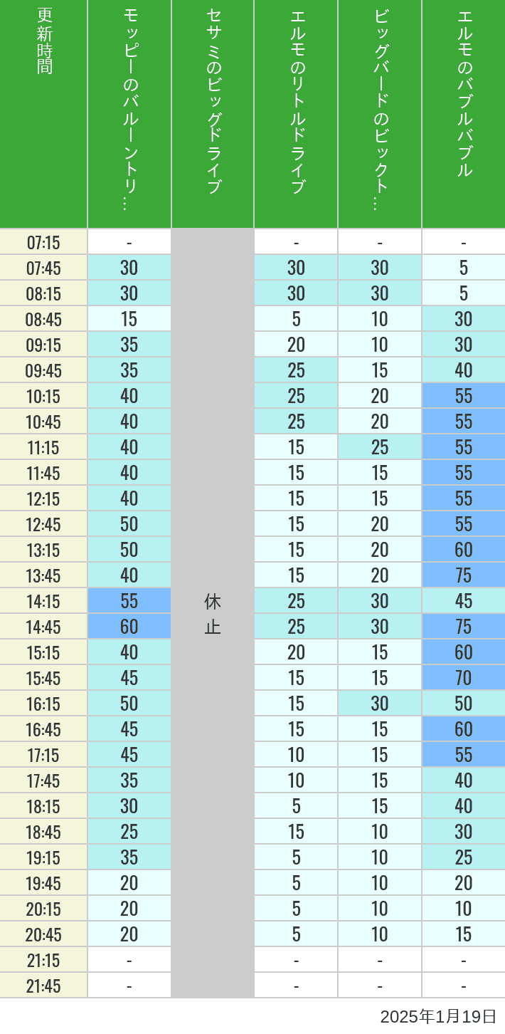 Table of wait times for Balloon Trip, Big Drive, Little Drive Big Top Circus and Elmos Bubble Bubble on January 19, 2025, recorded by time from 7:00 am to 9:00 pm.