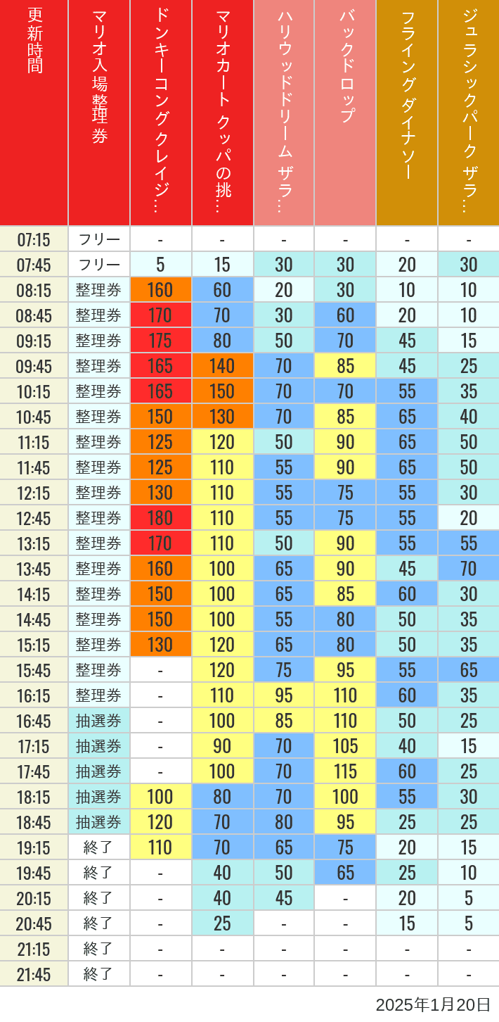 Table of wait times for Space Fantasy, Hollywood Dream, Backdrop, Flying Dinosaur, Jurassic Park, Minion, Harry Potter and Spider-Man on January 20, 2025, recorded by time from 7:00 am to 9:00 pm.