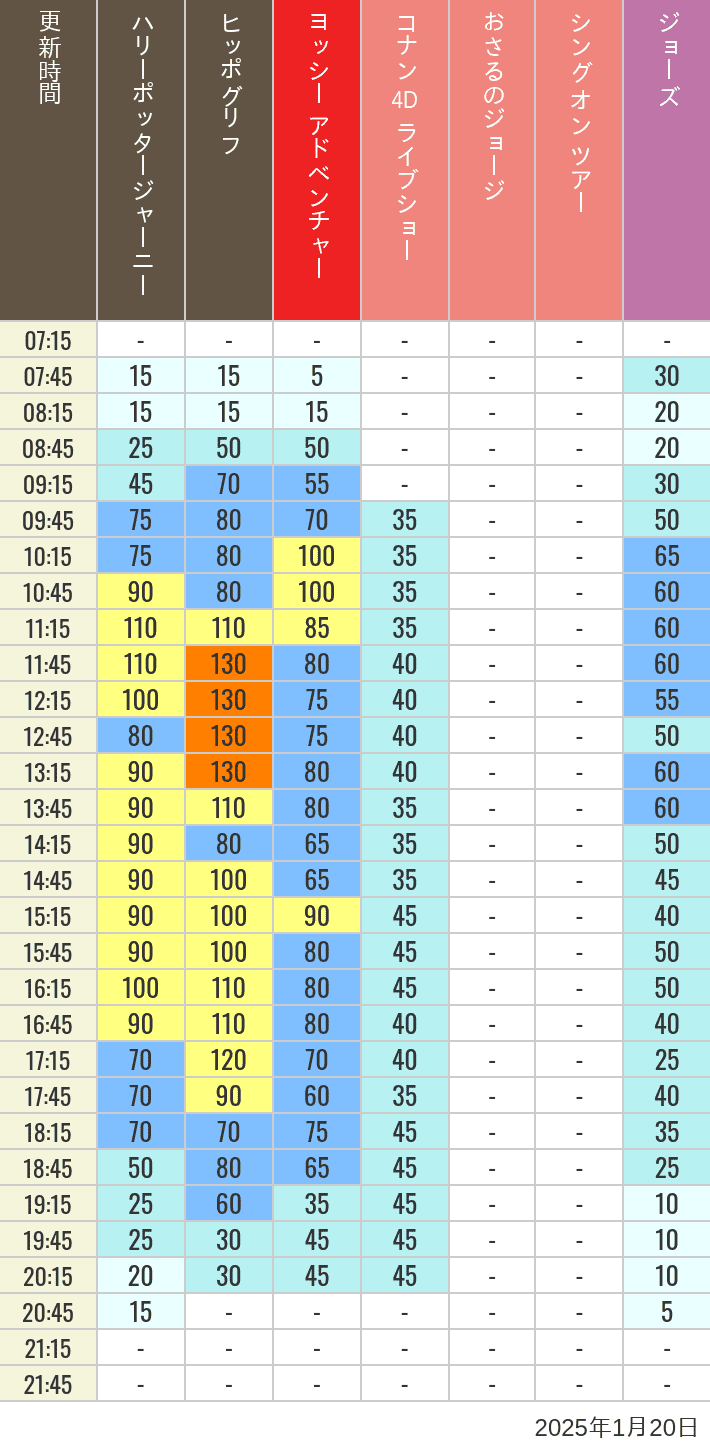 Table of wait times for Hippogriff, Sesame Street 4D, Shreks 4D,  Curious George, SING ON TOUR and JAWS on January 20, 2025, recorded by time from 7:00 am to 9:00 pm.