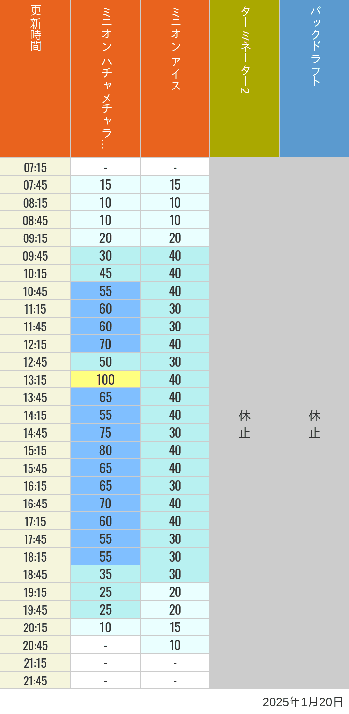 Table of wait times for Freeze Ray Sliders, Backdraft on January 20, 2025, recorded by time from 7:00 am to 9:00 pm.