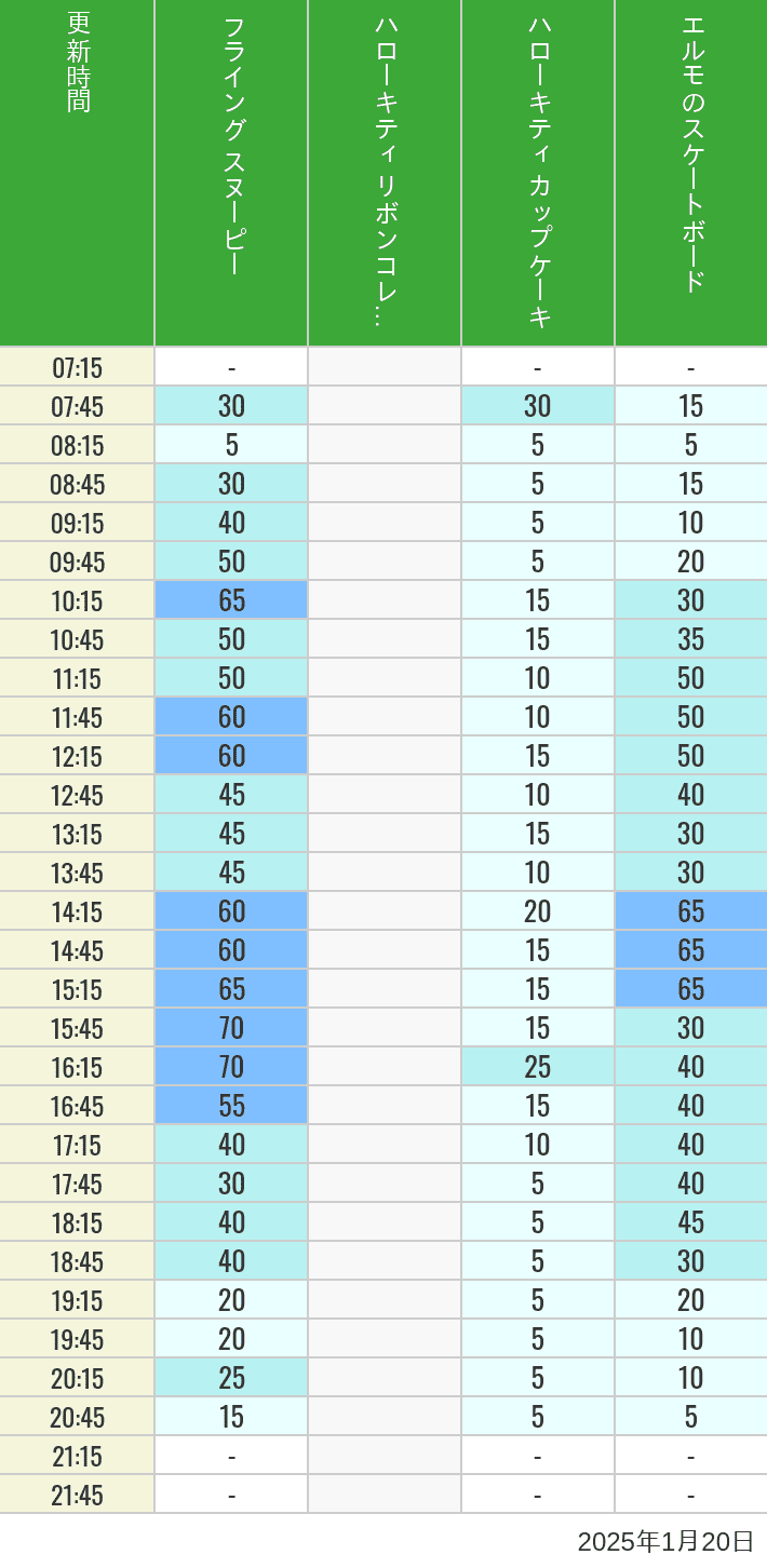 Table of wait times for Flying Snoopy, Hello Kitty Ribbon, Kittys Cupcake and Elmos Skateboard on January 20, 2025, recorded by time from 7:00 am to 9:00 pm.