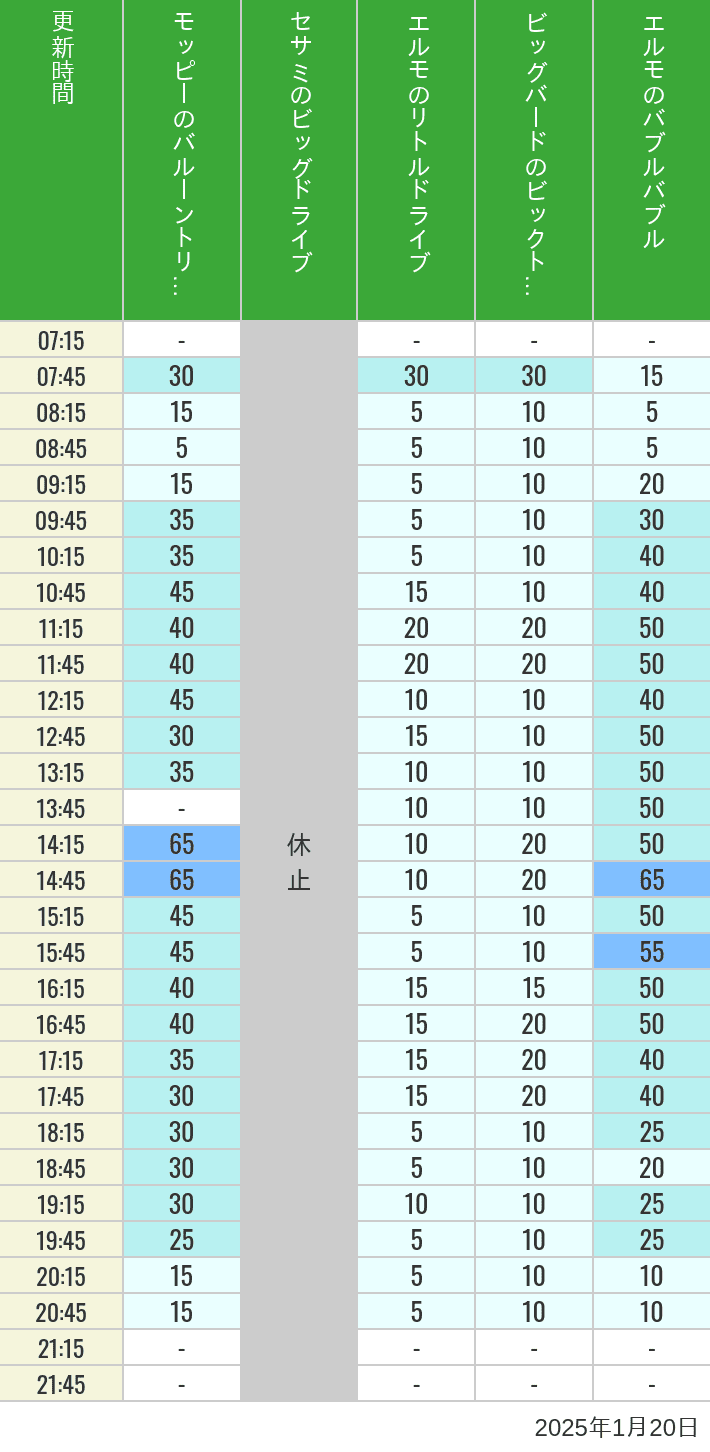 Table of wait times for Balloon Trip, Big Drive, Little Drive Big Top Circus and Elmos Bubble Bubble on January 20, 2025, recorded by time from 7:00 am to 9:00 pm.