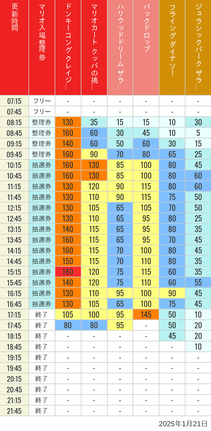 Table of wait times for Space Fantasy, Hollywood Dream, Backdrop, Flying Dinosaur, Jurassic Park, Minion, Harry Potter and Spider-Man on January 21, 2025, recorded by time from 7:00 am to 9:00 pm.