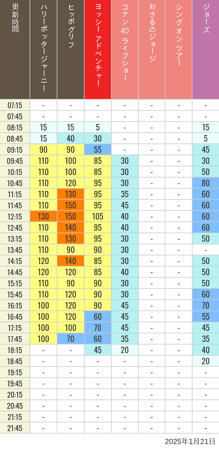 Table of wait times for Hippogriff, Sesame Street 4D, Shreks 4D,  Curious George, SING ON TOUR and JAWS on January 21, 2025, recorded by time from 7:00 am to 9:00 pm.