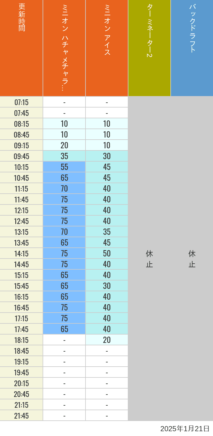 Table of wait times for Freeze Ray Sliders, Backdraft on January 21, 2025, recorded by time from 7:00 am to 9:00 pm.