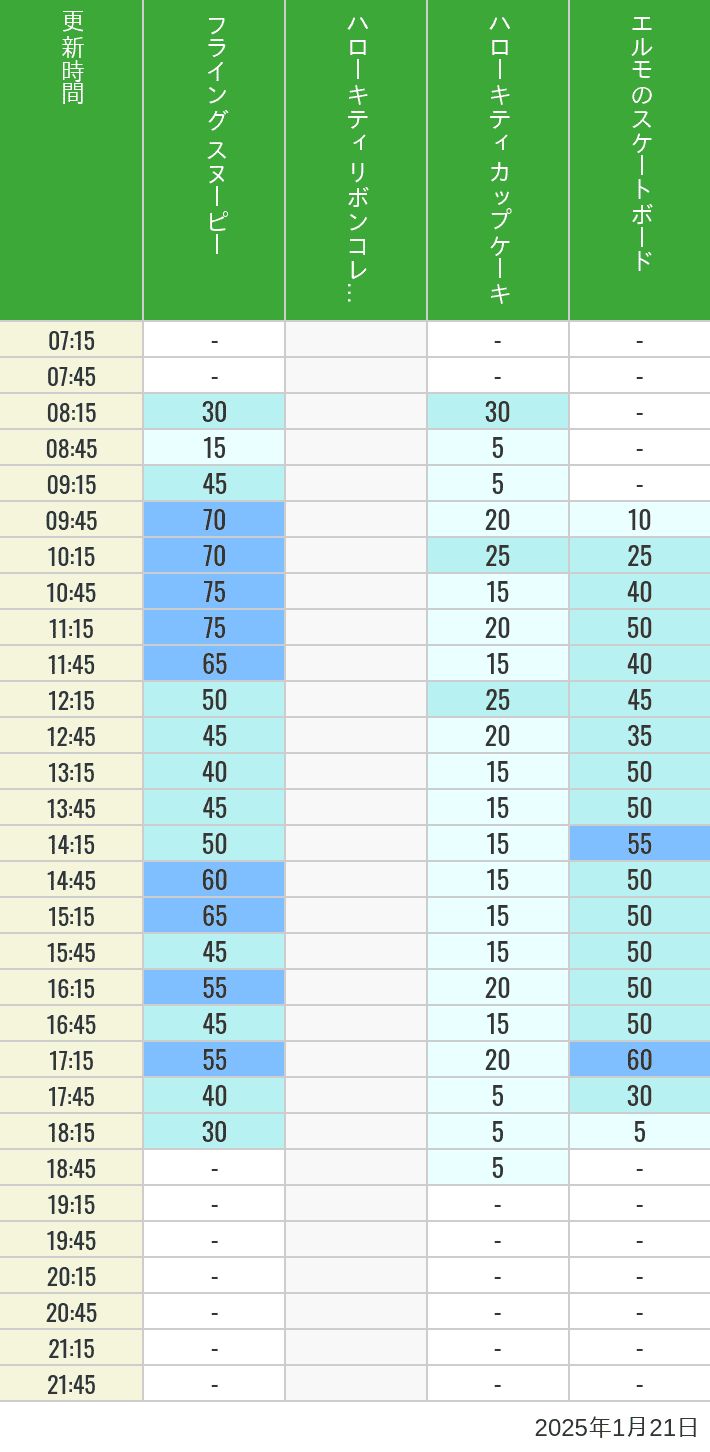 Table of wait times for Flying Snoopy, Hello Kitty Ribbon, Kittys Cupcake and Elmos Skateboard on January 21, 2025, recorded by time from 7:00 am to 9:00 pm.