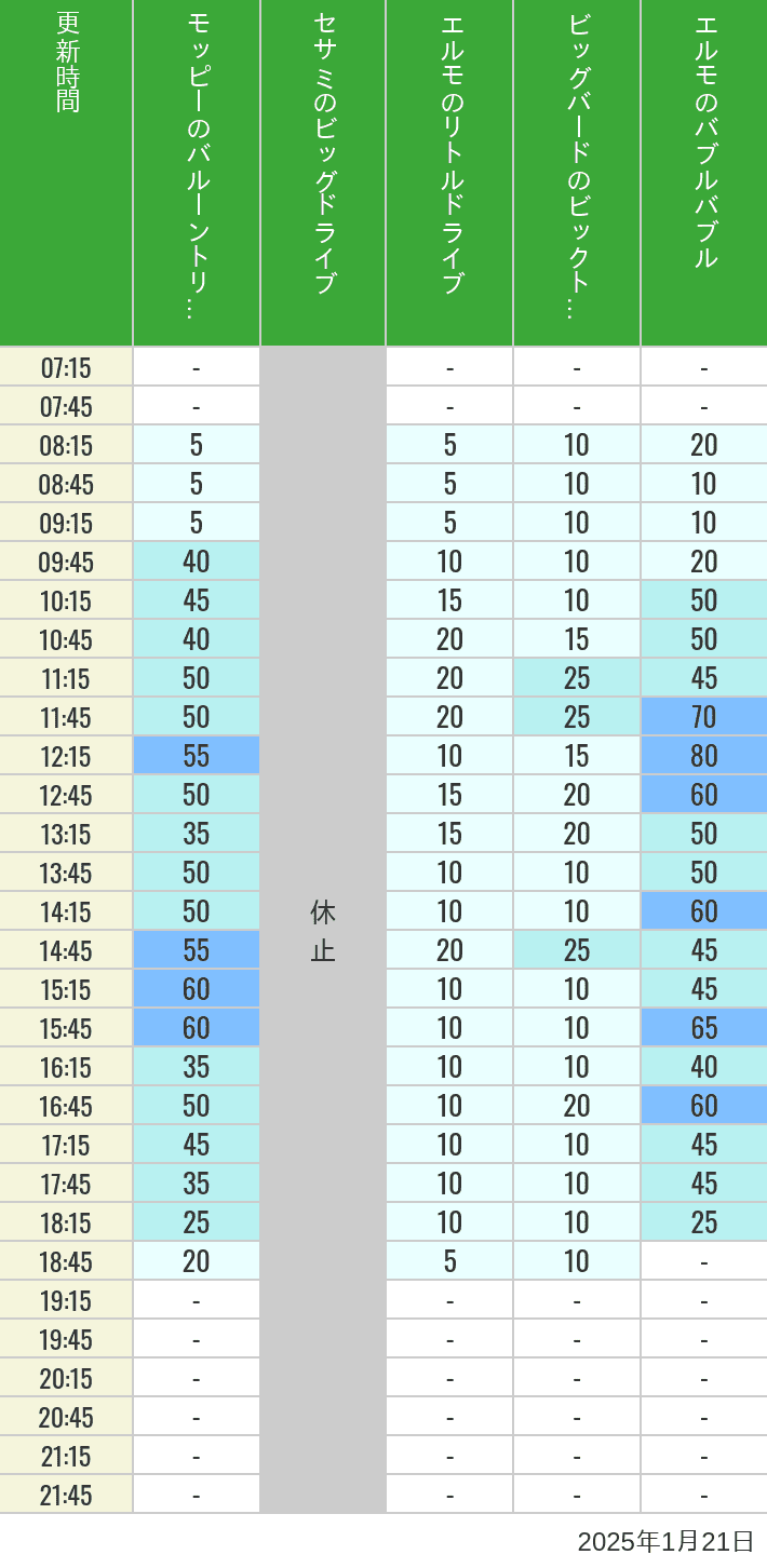 Table of wait times for Balloon Trip, Big Drive, Little Drive Big Top Circus and Elmos Bubble Bubble on January 21, 2025, recorded by time from 7:00 am to 9:00 pm.