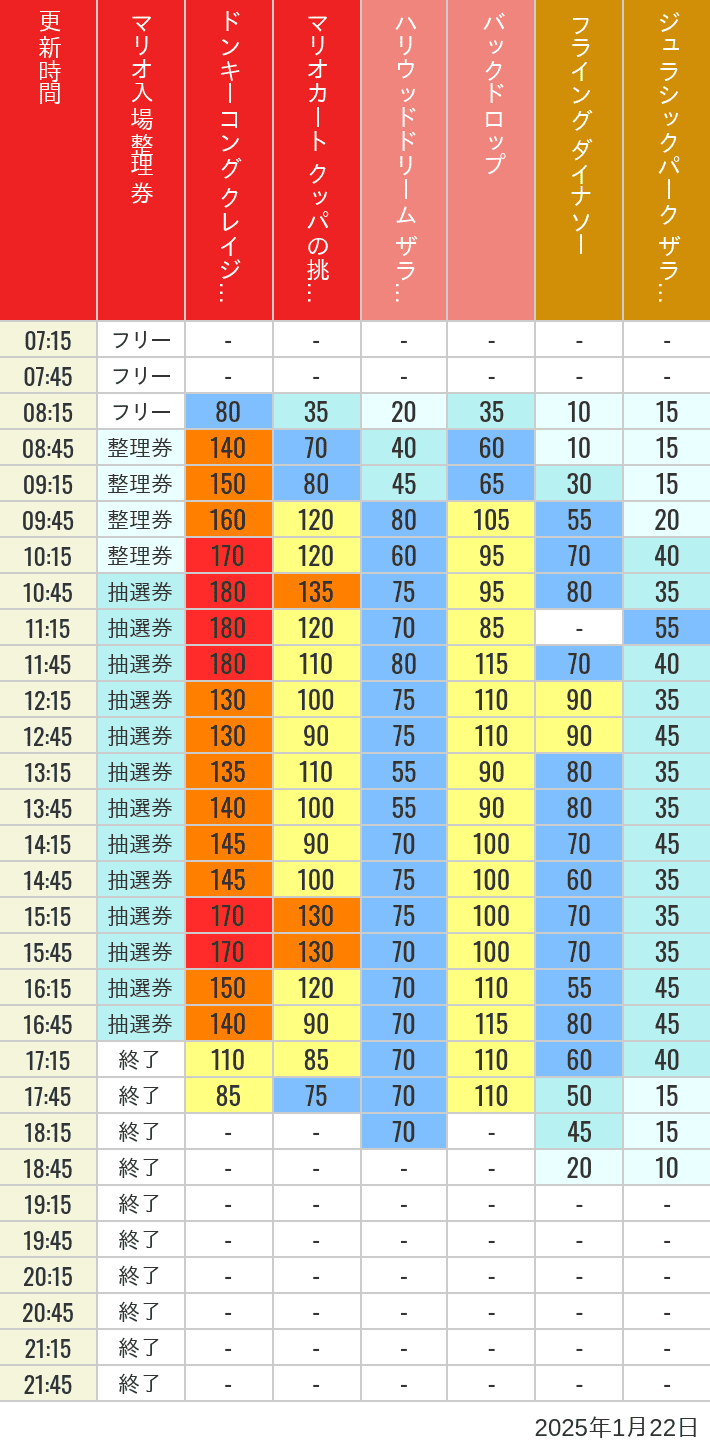 Table of wait times for Space Fantasy, Hollywood Dream, Backdrop, Flying Dinosaur, Jurassic Park, Minion, Harry Potter and Spider-Man on January 22, 2025, recorded by time from 7:00 am to 9:00 pm.