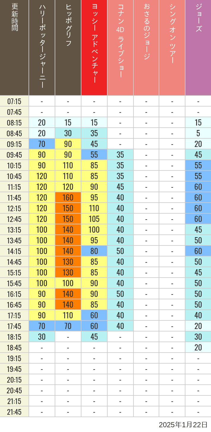 Table of wait times for Hippogriff, Sesame Street 4D, Shreks 4D,  Curious George, SING ON TOUR and JAWS on January 22, 2025, recorded by time from 7:00 am to 9:00 pm.