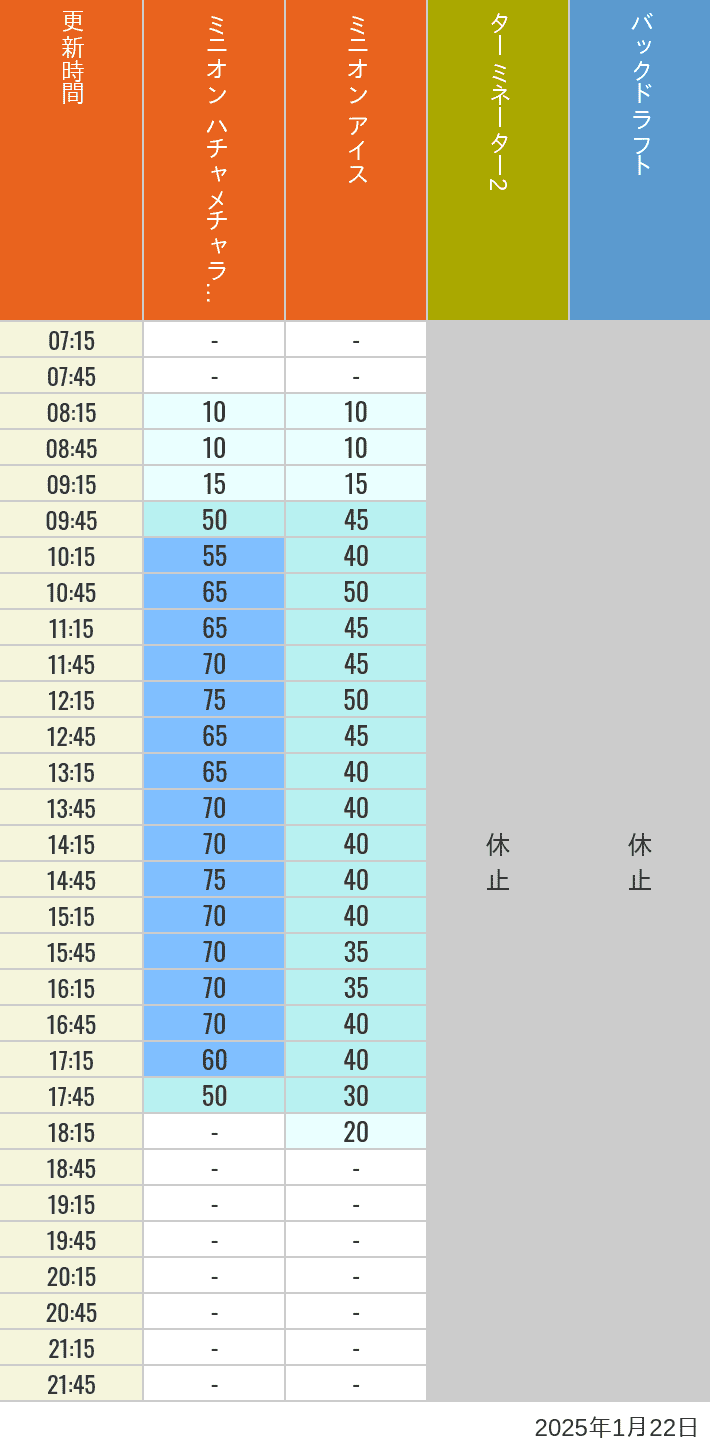 Table of wait times for Freeze Ray Sliders, Backdraft on January 22, 2025, recorded by time from 7:00 am to 9:00 pm.