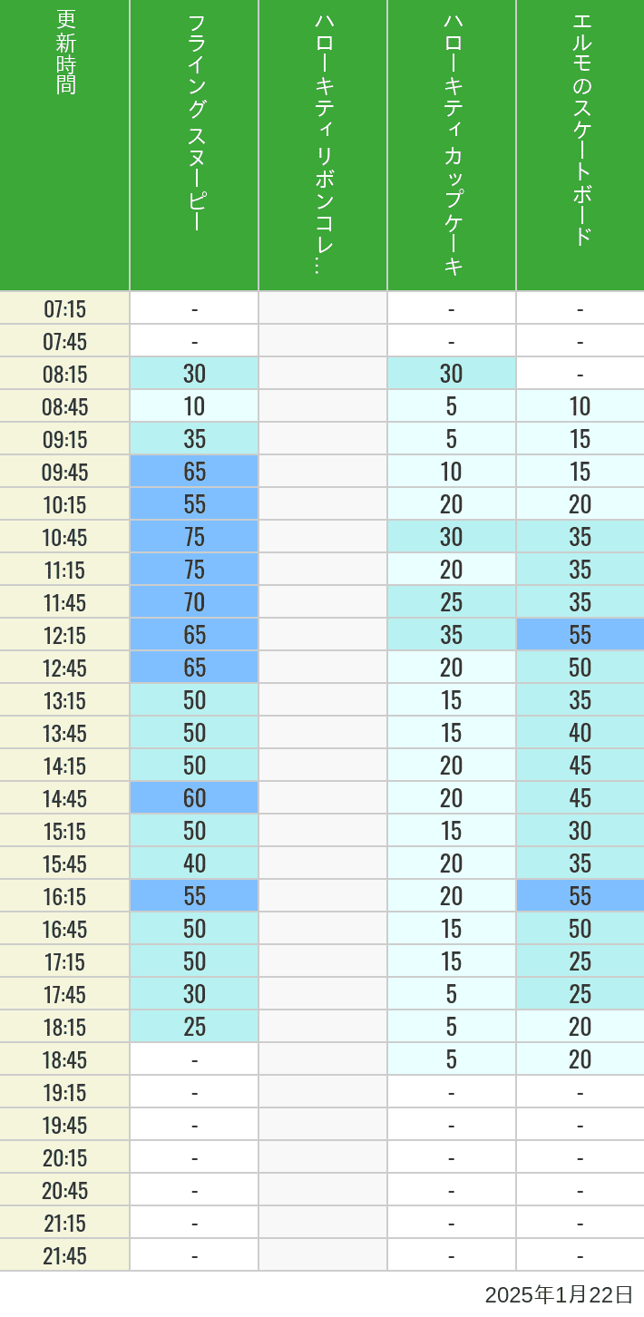 Table of wait times for Flying Snoopy, Hello Kitty Ribbon, Kittys Cupcake and Elmos Skateboard on January 22, 2025, recorded by time from 7:00 am to 9:00 pm.