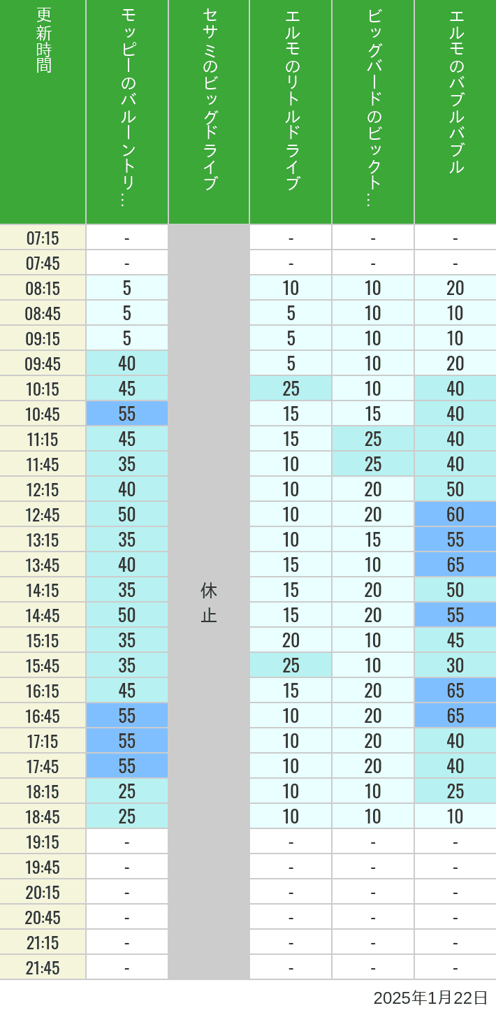 Table of wait times for Balloon Trip, Big Drive, Little Drive Big Top Circus and Elmos Bubble Bubble on January 22, 2025, recorded by time from 7:00 am to 9:00 pm.