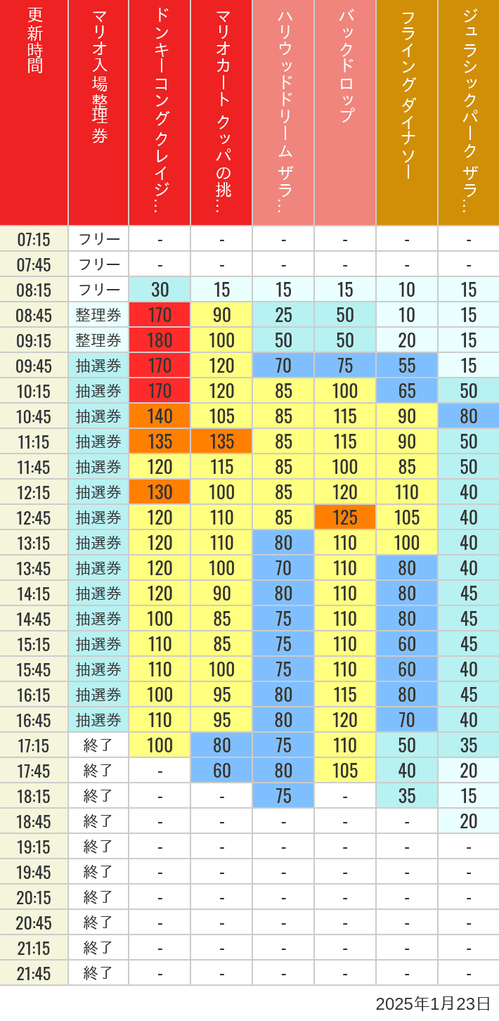 Table of wait times for Space Fantasy, Hollywood Dream, Backdrop, Flying Dinosaur, Jurassic Park, Minion, Harry Potter and Spider-Man on January 23, 2025, recorded by time from 7:00 am to 9:00 pm.