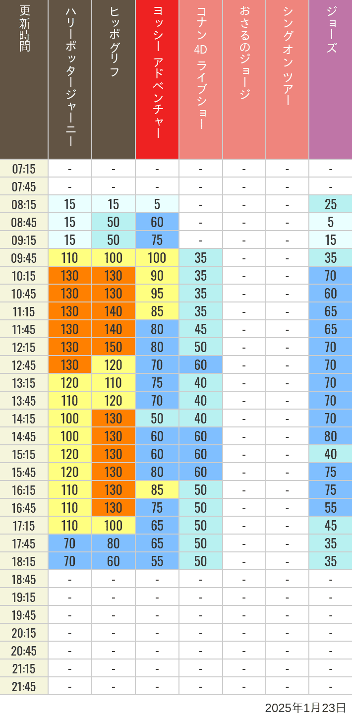 Table of wait times for Hippogriff, Sesame Street 4D, Shreks 4D,  Curious George, SING ON TOUR and JAWS on January 23, 2025, recorded by time from 7:00 am to 9:00 pm.